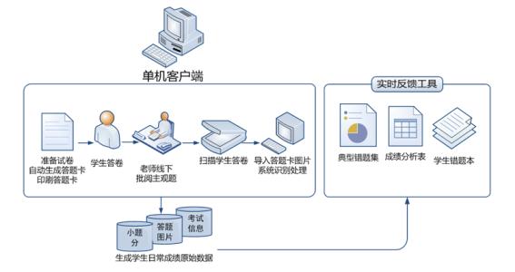 智能網上閱卷系統